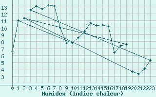 Courbe de l'humidex pour Belfort-Dorans (90)