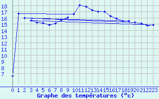 Courbe de tempratures pour Cevio (Sw)