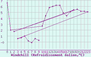 Courbe du refroidissement olien pour Johnstown Castle