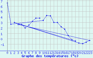 Courbe de tempratures pour Alpinzentrum Rudolfshuette