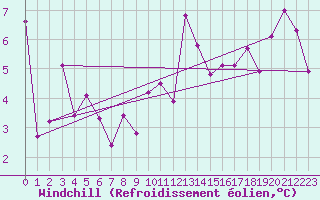 Courbe du refroidissement olien pour Aboyne
