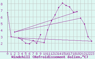 Courbe du refroidissement olien pour Alenon (61)