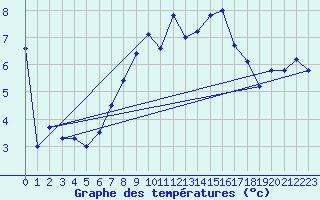 Courbe de tempratures pour Moleson (Sw)
