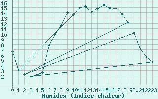 Courbe de l'humidex pour Sirdal-Sinnes