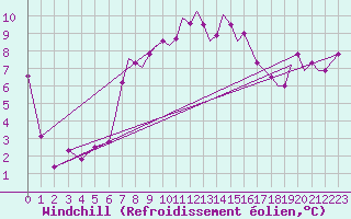 Courbe du refroidissement olien pour Culdrose