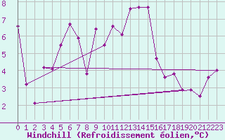 Courbe du refroidissement olien pour Selonnet - Chabanon (04)