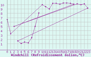 Courbe du refroidissement olien pour Crosby