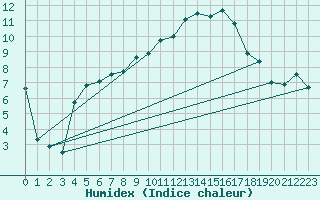 Courbe de l'humidex pour Deidenberg (Be)