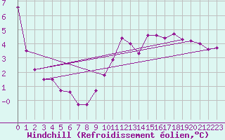 Courbe du refroidissement olien pour Villacoublay (78)