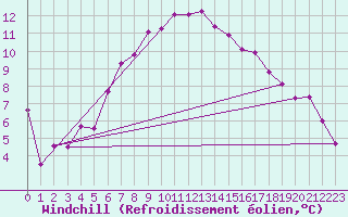 Courbe du refroidissement olien pour Uppsala