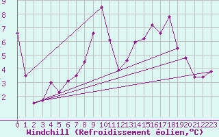 Courbe du refroidissement olien pour Kroelpa-Rockendorf