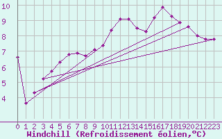 Courbe du refroidissement olien pour Trgueux (22)