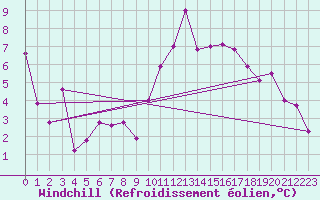 Courbe du refroidissement olien pour Coria