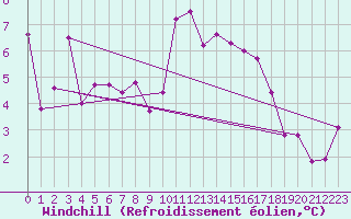 Courbe du refroidissement olien pour Plaffeien-Oberschrot