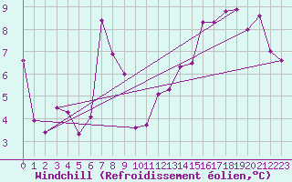 Courbe du refroidissement olien pour Matera