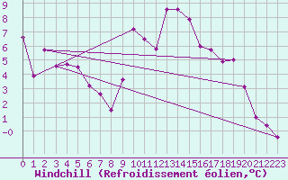Courbe du refroidissement olien pour Embrun (05)