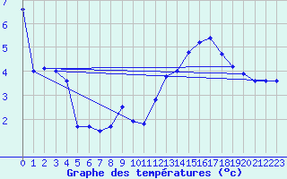 Courbe de tempratures pour Roesnaes