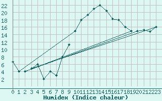 Courbe de l'humidex pour Oran / Es Senia