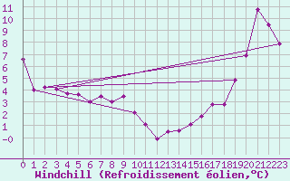 Courbe du refroidissement olien pour Lindbergh Agdm