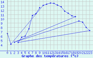 Courbe de tempratures pour Uppsala