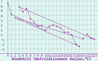 Courbe du refroidissement olien pour Vaagsli