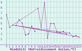 Courbe du refroidissement olien pour Chieming