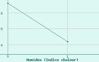 Courbe de l'humidex pour Cordoba Aerodrome