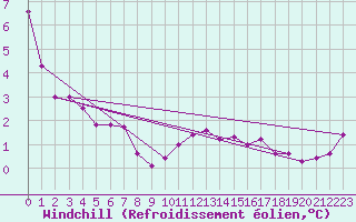 Courbe du refroidissement olien pour Bingley