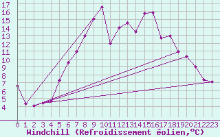 Courbe du refroidissement olien pour Huedin