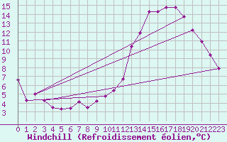 Courbe du refroidissement olien pour Florennes (Be)