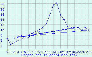 Courbe de tempratures pour Saint-Girons (09)