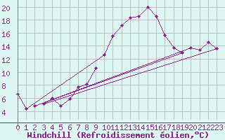 Courbe du refroidissement olien pour Sion (Sw)