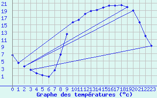 Courbe de tempratures pour Mouthe (25)