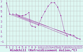 Courbe du refroidissement olien pour Wattisham