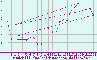 Courbe du refroidissement olien pour Gustavsfors