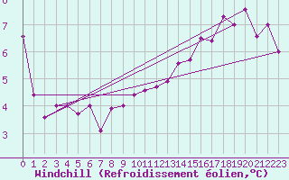 Courbe du refroidissement olien pour Deauville (14)