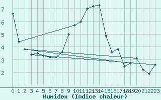 Courbe de l'humidex pour Ble - Binningen (Sw)