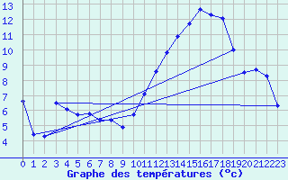 Courbe de tempratures pour Anglars St-Flix(12)