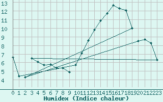 Courbe de l'humidex pour Anglars St-Flix(12)