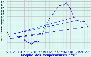 Courbe de tempratures pour Orschwiller (67)