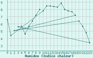 Courbe de l'humidex pour Landser (68)