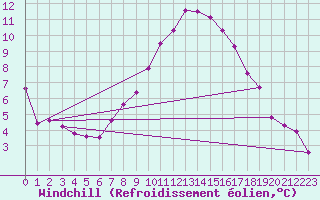 Courbe du refroidissement olien pour Amstetten