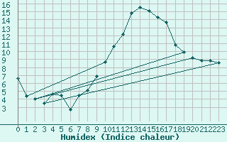 Courbe de l'humidex pour Rochefort Saint-Agnant (17)