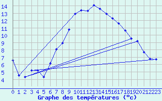 Courbe de tempratures pour Robbia