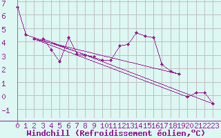 Courbe du refroidissement olien pour Madridejos