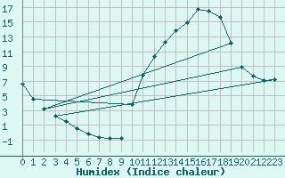 Courbe de l'humidex pour La Poblachuela (Esp)