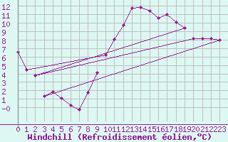 Courbe du refroidissement olien pour Pontoise - Cormeilles (95)