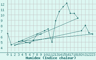 Courbe de l'humidex pour Geilenkirchen