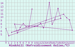 Courbe du refroidissement olien pour Akureyri