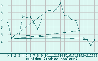 Courbe de l'humidex pour Pajares - Valgrande